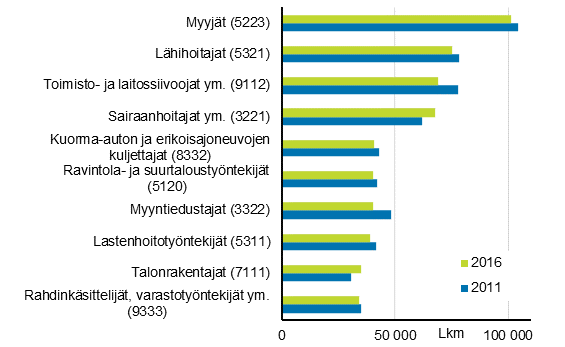 Kuvio 1. Työllisten kymmenen yleisintä ammattiryhmää vuonna 2016