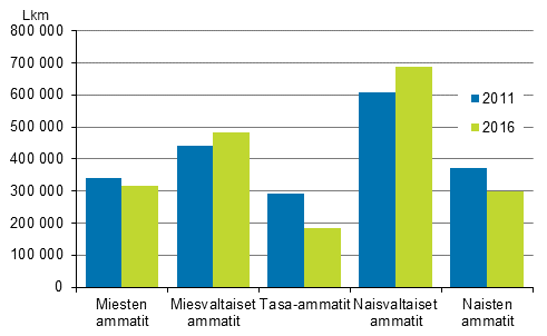 Kuvio 1. Palkansaajien määrä eri segregaatioluokissa vuosina 2011 ja 2016