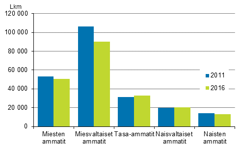 Kuvio 2. Yrittäjien määrä eri segrekaatioluokissa vuosin 2011 ja 2016