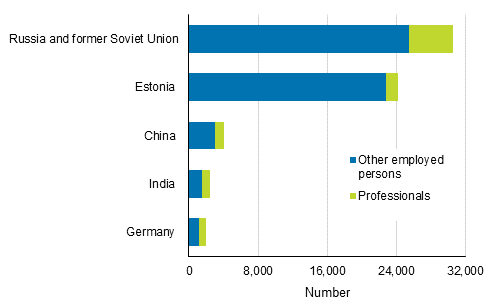 Professionals and persons with foreign background by country