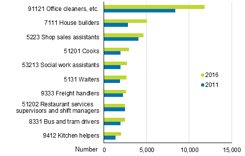 Most common occupational groups of employed persons with foreign background in 2016 compared with 2011 (Classification of Occupations 2010)
