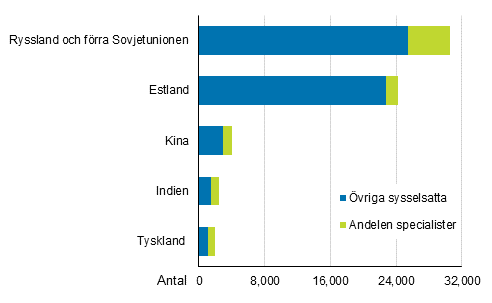 Specialister och sysselsatta med utländsk bakgrund efter land