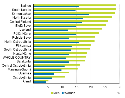  Unemployment rate of persons aged 18 to 24 by region and sex in 2017*, %