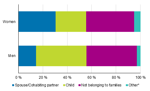 Unemployed persons aged 18 to 24 by family status in 2017, %