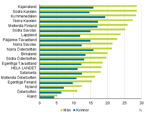 Det relativa arbetslöshetstalet för 18–24-åringar efter landskap och kön 2017*, %