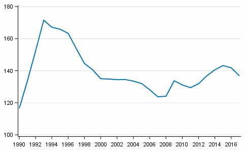 Economic dependency ratio in 1990 to 2017
