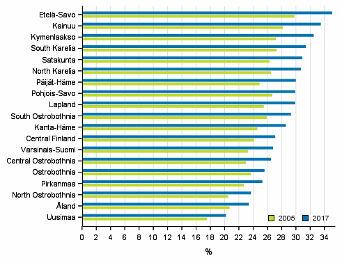 Share of pensioners by region in 2005 and 2017