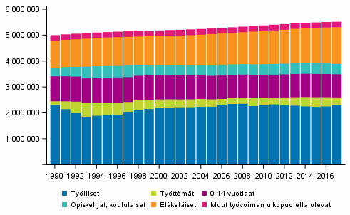 Väestö pääasiallisen toiminnan mukaan vuosina 1990–2017