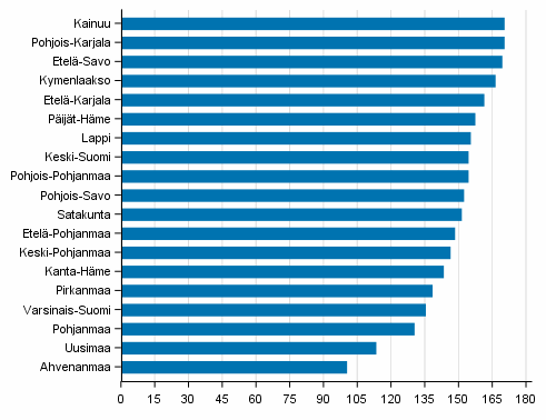 Taloudellinen huoltosuhde maakunnittain 2017