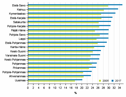 Eläkeläisten osuus maakunnittain vuonna 2005 ja 2017
