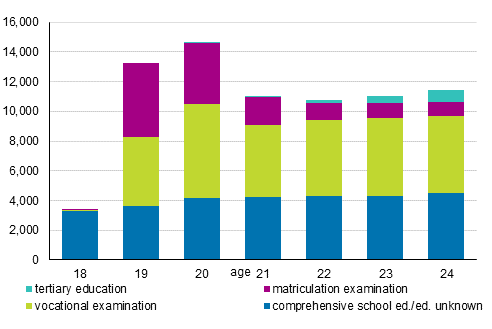 Number of persons aged 18 to 24 outside work and education by age and highest completed qualification in 2017