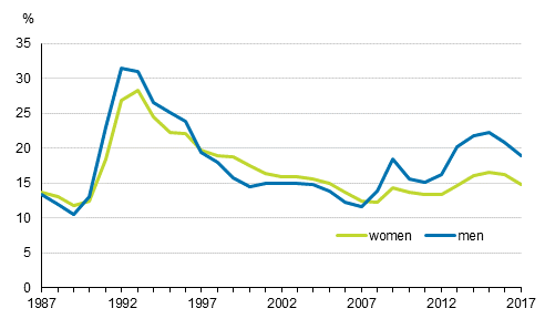 Share of men and women aged 18 to 24 outside work and education in the population of the corresponding age of the same gender in 1987 to 2017