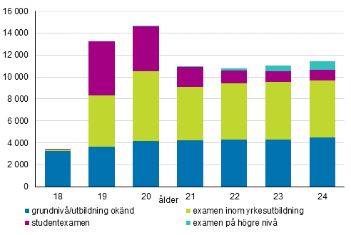Antalet 18–24-åringar utanför arbete och utbildning efter ålder och högsta avlagda examen år 2017