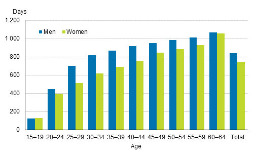 Average number of unemployment days of unemployed persons in a five-year period by age and sex