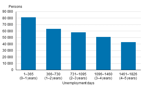 Number of unemployed persons by unemployment day group