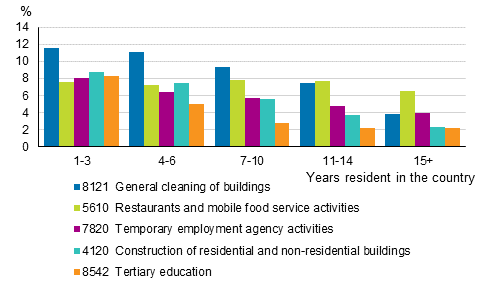 Share of persons working in the industry* of the employed (first generation persons with foreign background) by time resident in the country in 2017, %