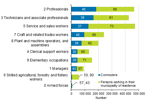 Number of employed persons in the main categories of the Classification of Occupations 2010 by commuting in 2017