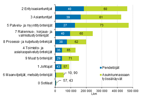 Tylliset Ammattiluokitus 2010:n pluokkien ja pendelinnin mukaan vuonna 2017