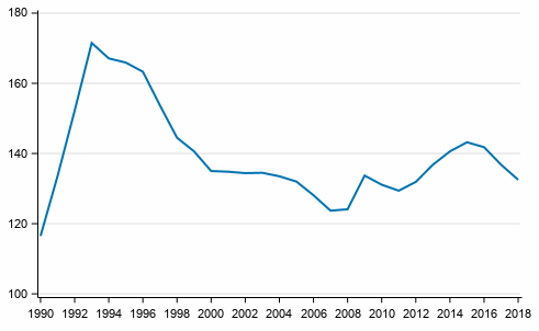 Economic dependency ratio in 1990 to 2018