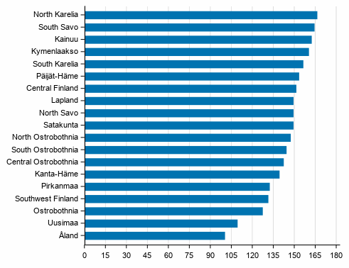 Economic dependency ratio by region in 2018