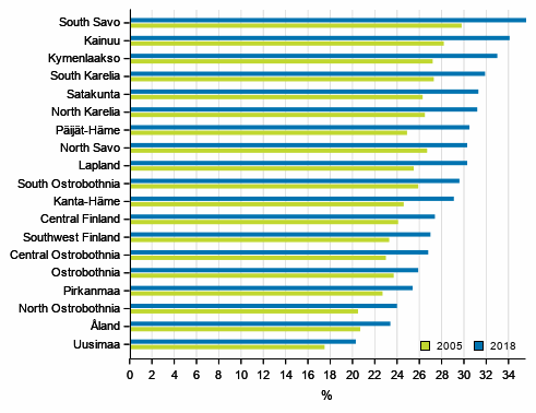 Share of pensioners by region in 2005 and 2018