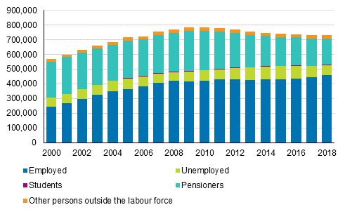 Main type of activity of persons aged 55 to 64 in 2000 to 2018