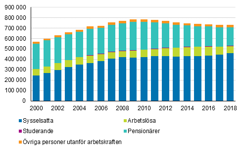 Huvudsaklig verksamhet bland 55–64-åringar 2000–2018