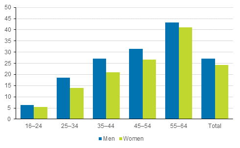 Share of persons having been unemployed for over a year of the unemployed by sex and age group in 2018, %