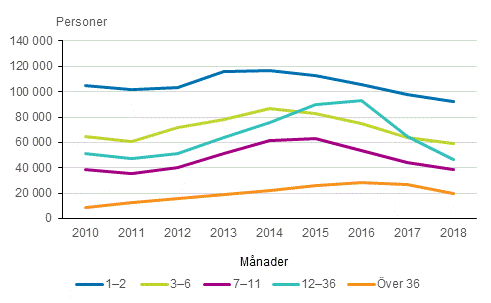 Antalet arbetslösa i slutet av året efter arbetslöshetens längd under åren 2010–2018