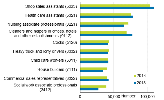 Figure 1. Ten most common occupational groups for employed persons in 2018