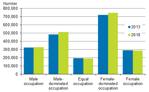 Figure 1. Number of wage and salary earners in various segregation classes in 2013 and 2018