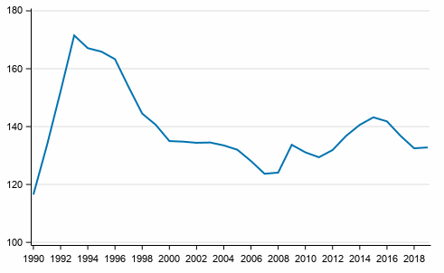 Economic dependency ratio in 1990 to 2019