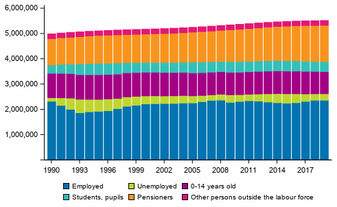 Population by main type of activity in 1990 to 2019