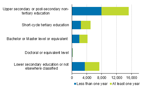 Unemployed persons aged 60 to 64 by level of education and duration of unemployment in 2019