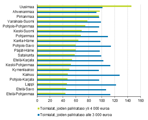 18–64-vuotiaita työllisiä palkkatasoltaan korkeimmilla ja matalimmilla toimialoilla tuhatta samanikäistä henkilöä kohden maakunnittain vuonna 2019