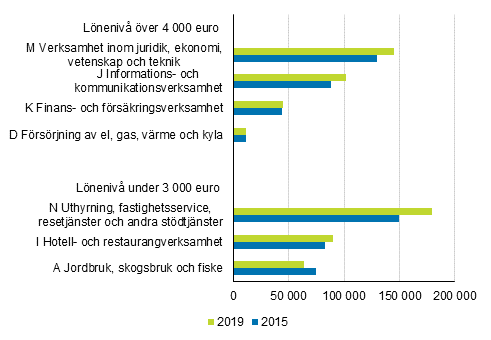 Antalet sysselsatta inom näringsgrenarna med de högsta och lägsta lönenivåerna åren 2015 och 2019