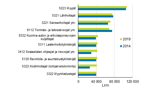 Kuvio 1. Työllisten kymmenen yleisintä ammattiryhmää vuonna 2019