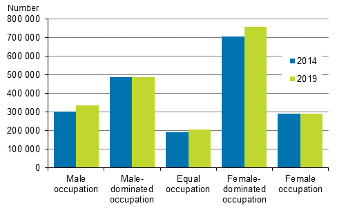 Figure 1. Number of wage and salary earners in various segregation classes in 2014 and 2019