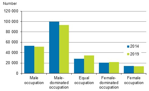 Figure 2. Number of entrepreneurs in various segregation classes in 2014 and 2019