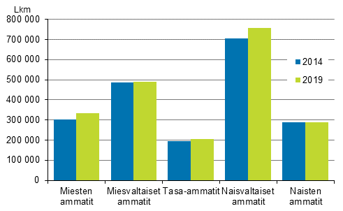Kuvio 1. Palkansaajien määrä eri segregaatioluokissa vuonna 2014 ja 2019