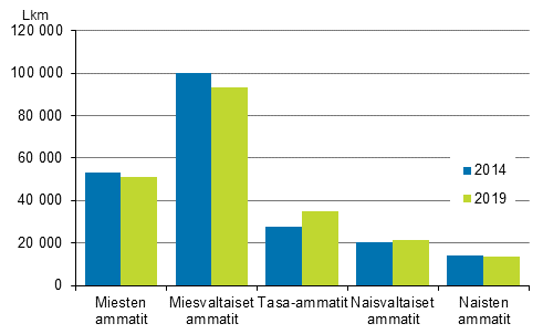 Kuvio 1. Yrittäjien määrä eri segregaatioluokissa vuosina 2014 ja 2019