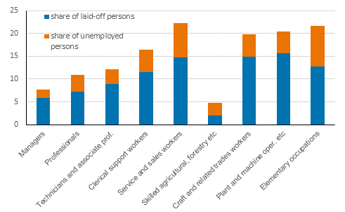 Share of persons having become laid off or unemployed in 2020 among persons employed in 2019 on the least detailed level of the Classification of Occupations