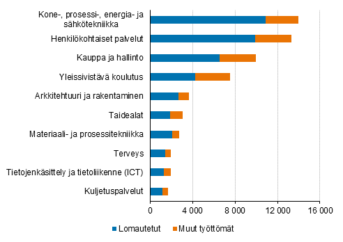 Työttömien määrän kasvu koulutusalan mukaan vuonna 2020