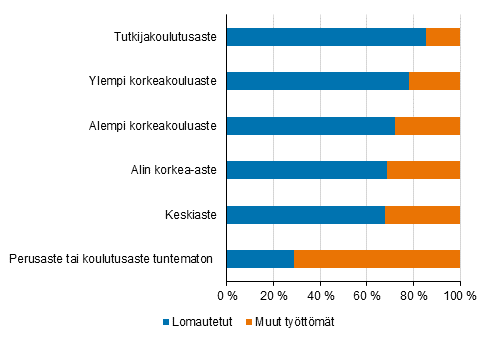 Lomautettujen ja muiden työttömien osuus työttömyyden kasvusta koulutusasteittain vuonna 2020