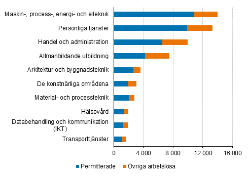 Ökningen av antalet arbetslösa efter utbildningsområde år 2020