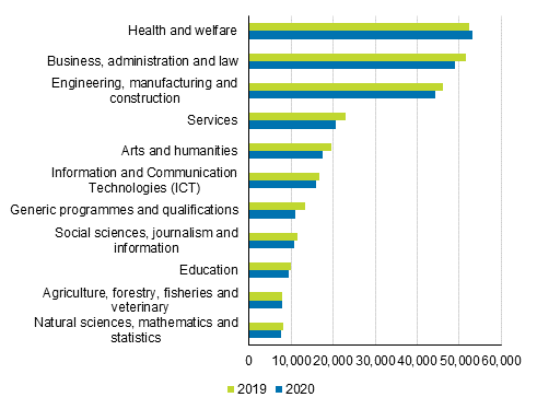 Number of employed students by fields of education in 2019 and 2020*