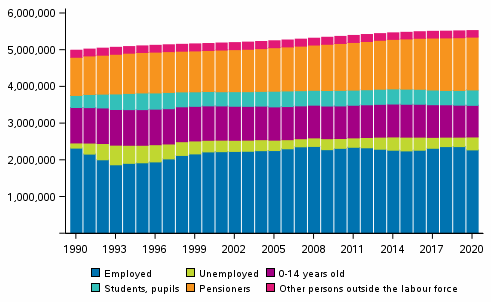 Population by main type of activity in 1990 to 2020