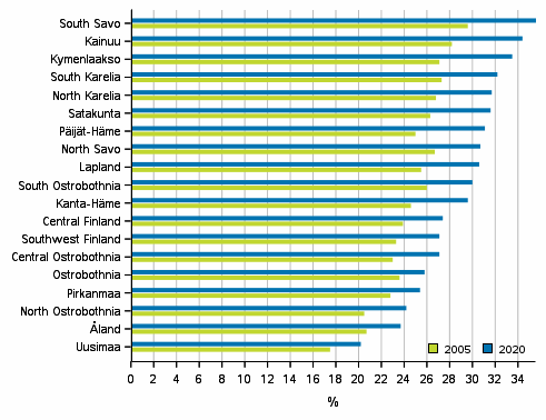 Share of pensioners by region in 2005 and 2020