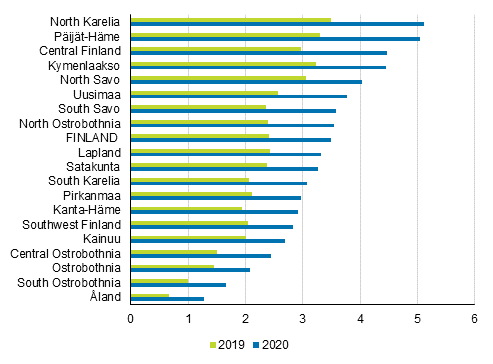 Proportion of long-term unemployed persons in the labour force (aged 18 to 64) by region in 2019 and 2020, %