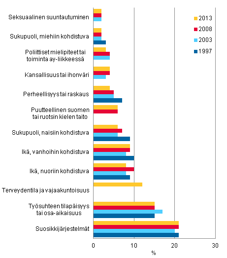 Kuvio 1. Syrjintää tai eriarvoista kohtelua työpaikallaan havainneiden palkansaajien osuus (%) syrjintäperusteen mukaan